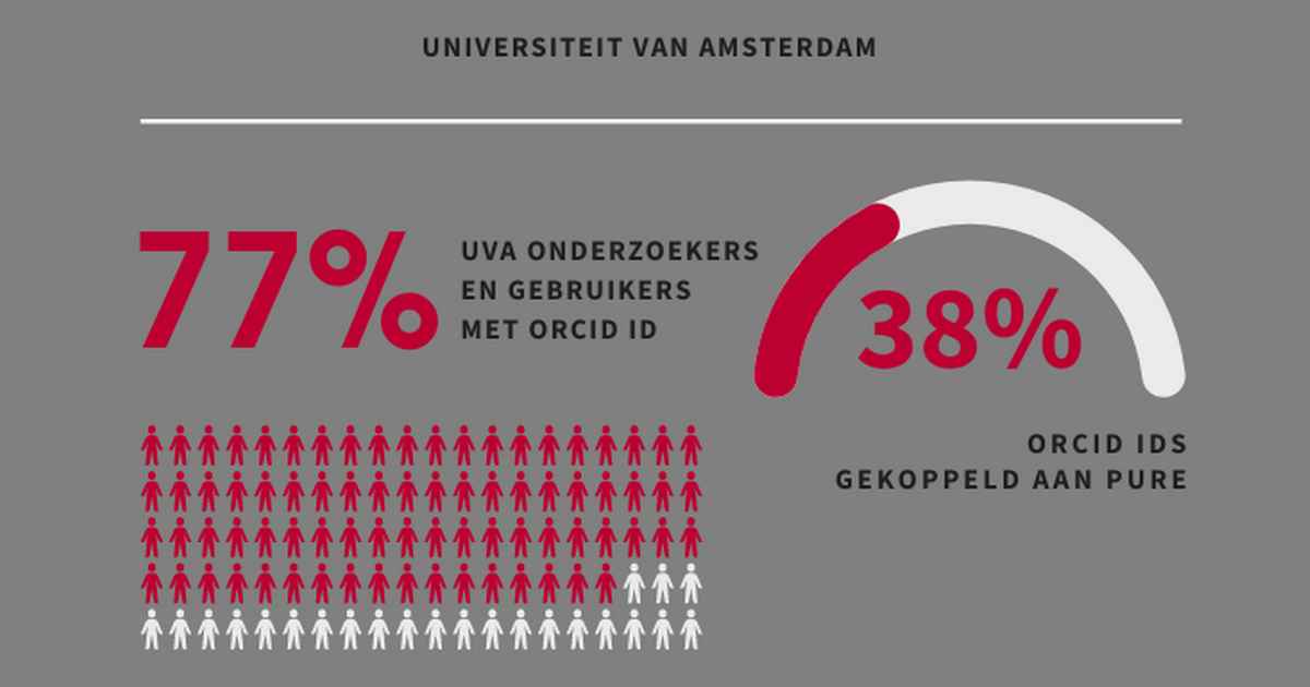 Geslaagde ORCID Campagne Van De Bibliotheek UBA Universiteit Van