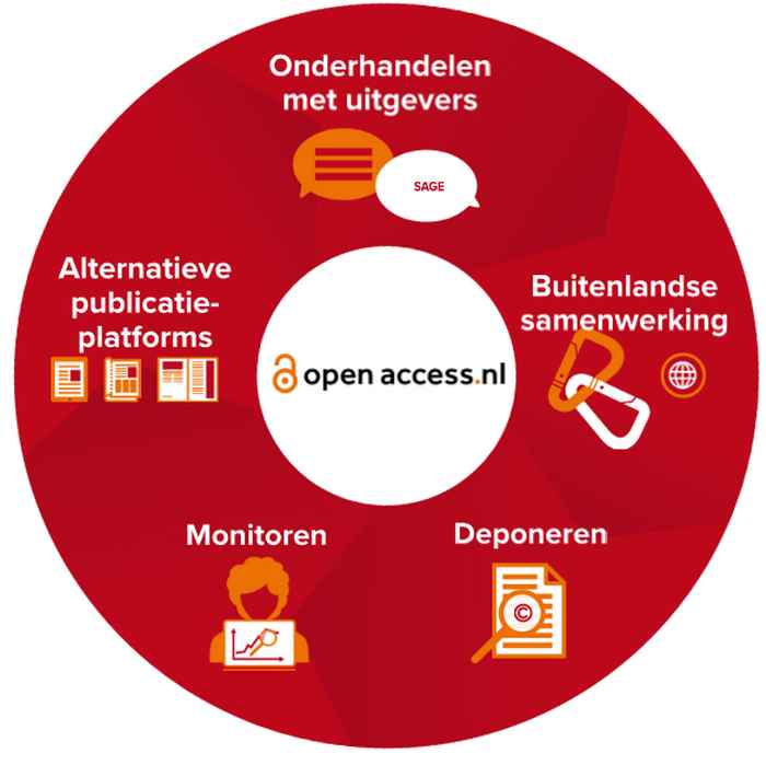 De vijf pijlers van Open Access; bron universiteitenvannederland.nl