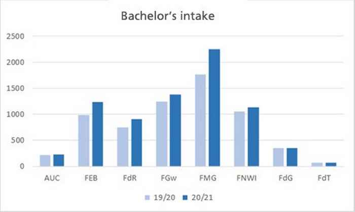 Bachelor's intake