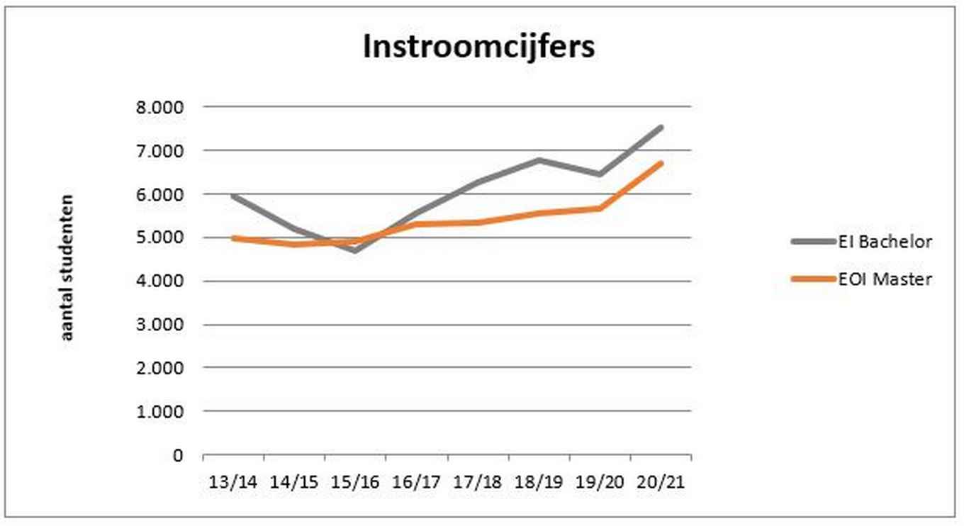 Instroom 2020-2021