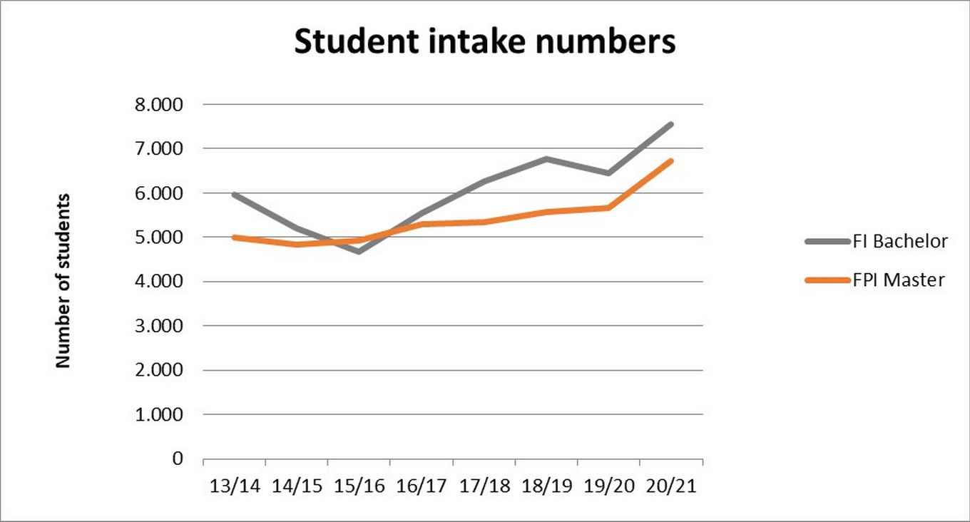 Student intake numbers